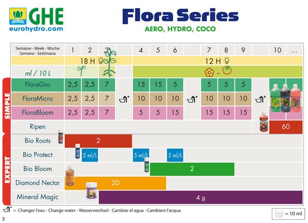 Flora-Series-feeding-schedule.jpg
