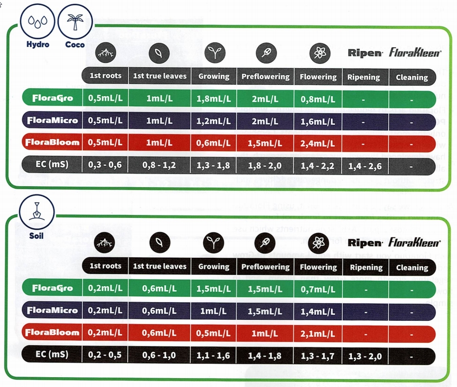 Flora Micro Feeding Chart