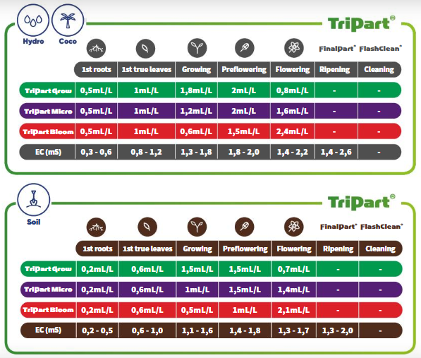 Terra Aquatica TriPart Feeding Schedule