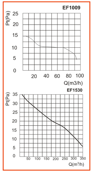 Hydor Wall or Inline Exhaust Fans - flowrate graphs