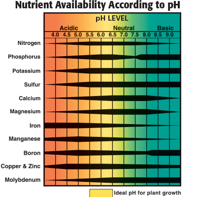 Hydroponic Nutrient Chart For Vegetables