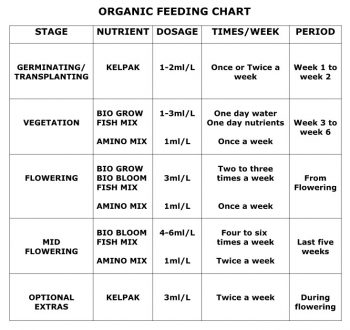 Organic / Biobizz Feeding Schedule - Online Hydroponics Shop