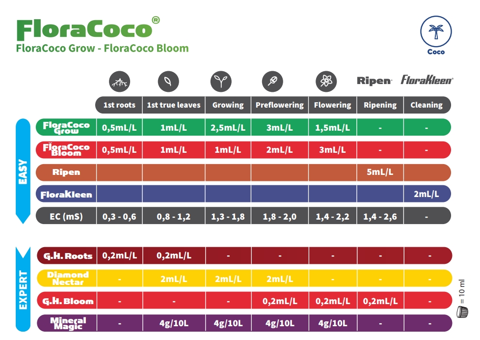 Floragro Feeding Chart