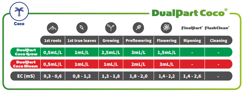 T.A. DualPart Coco Feeding Schedule