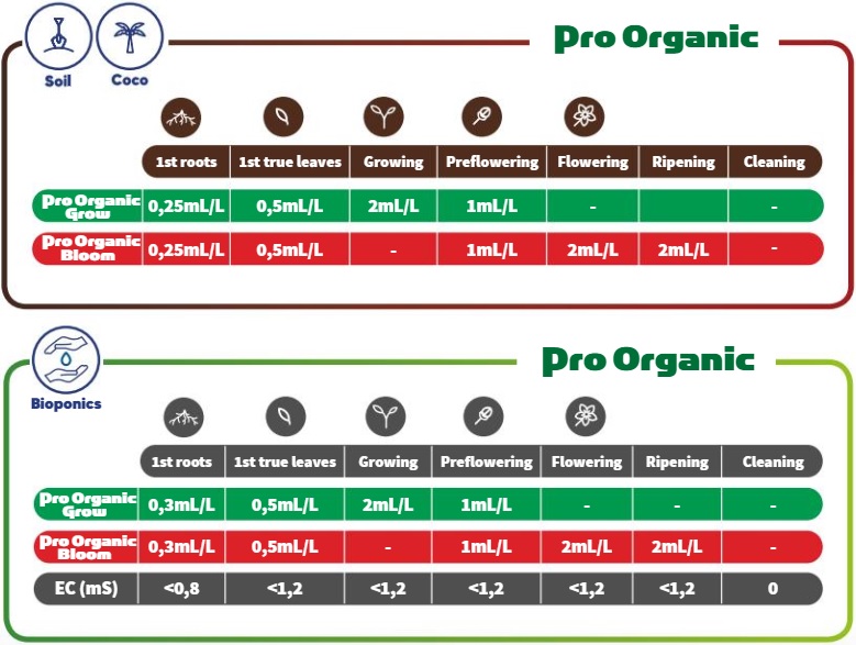 Terra Aquatice Pro Organic Feeding Chart