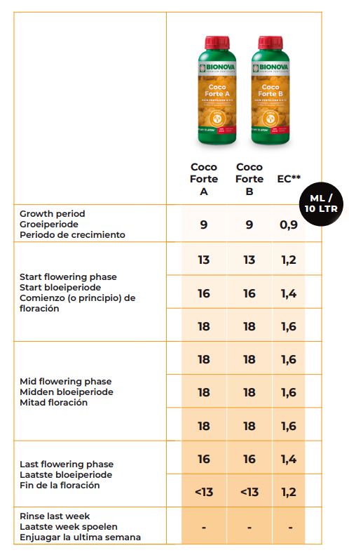 Bionova Coco Forte A and B Feeding Schedule