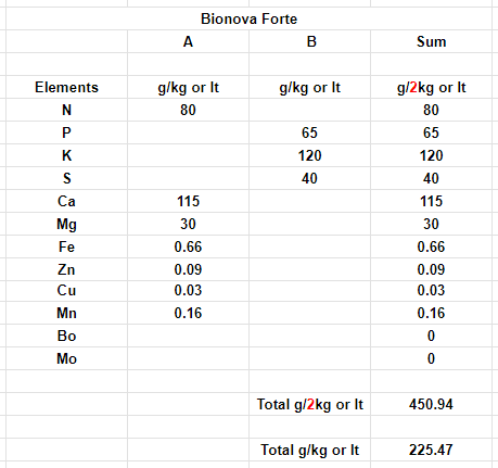 Bionova Coco Forte Breakdown