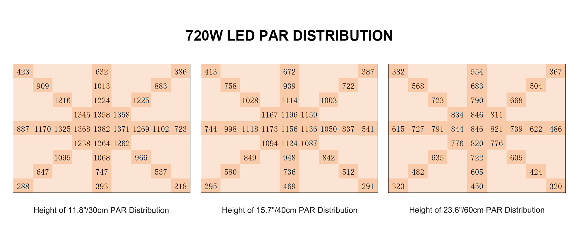 SpeedGrow 720W LED Grow Light PPFD