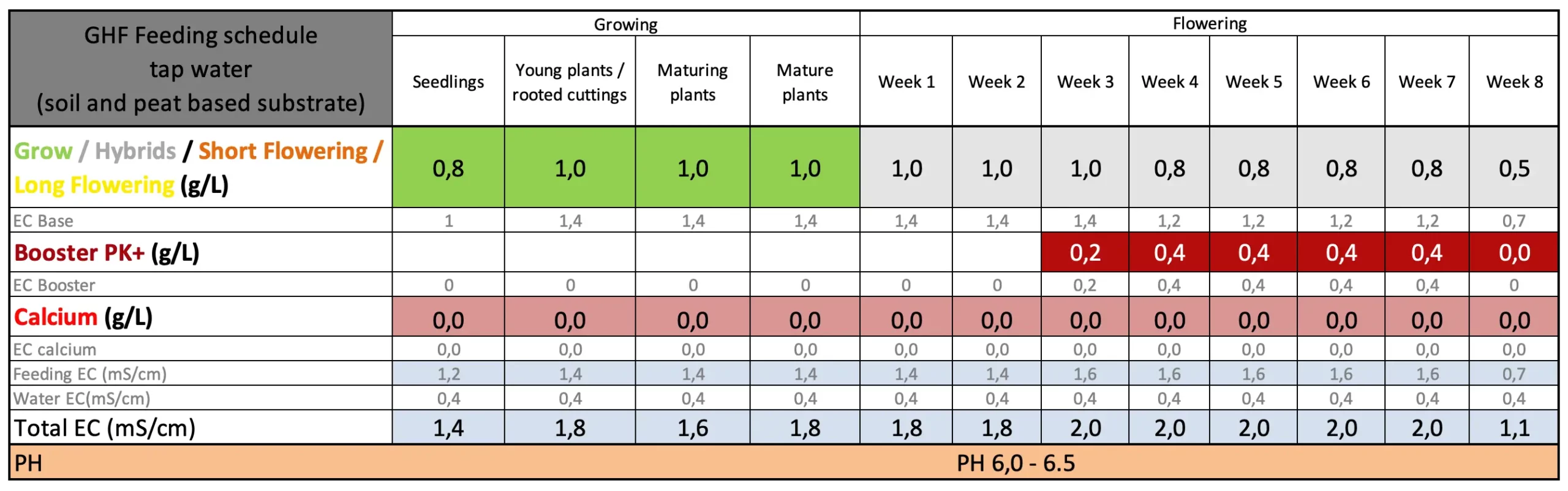 Green House Powder Feeding - Schedule - 7-2026